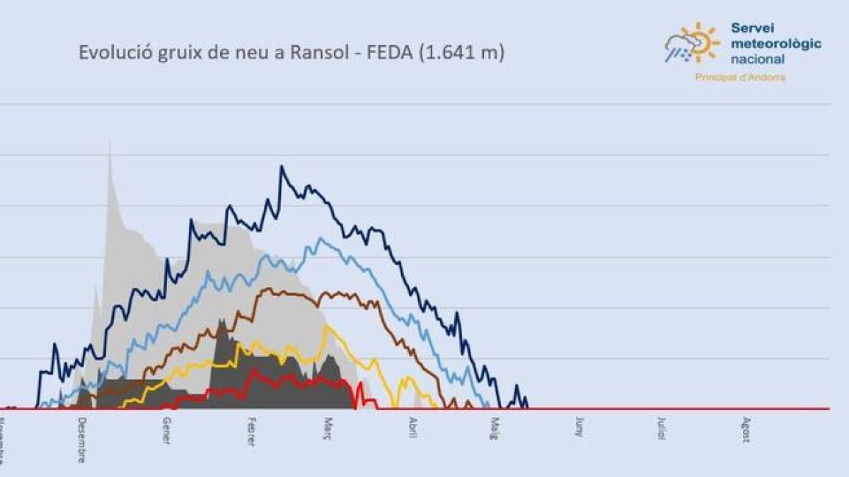 L'evolució del gruix de la neu a Ransol