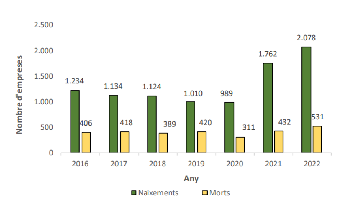 Naixements i morts d'empreses 2016-2022