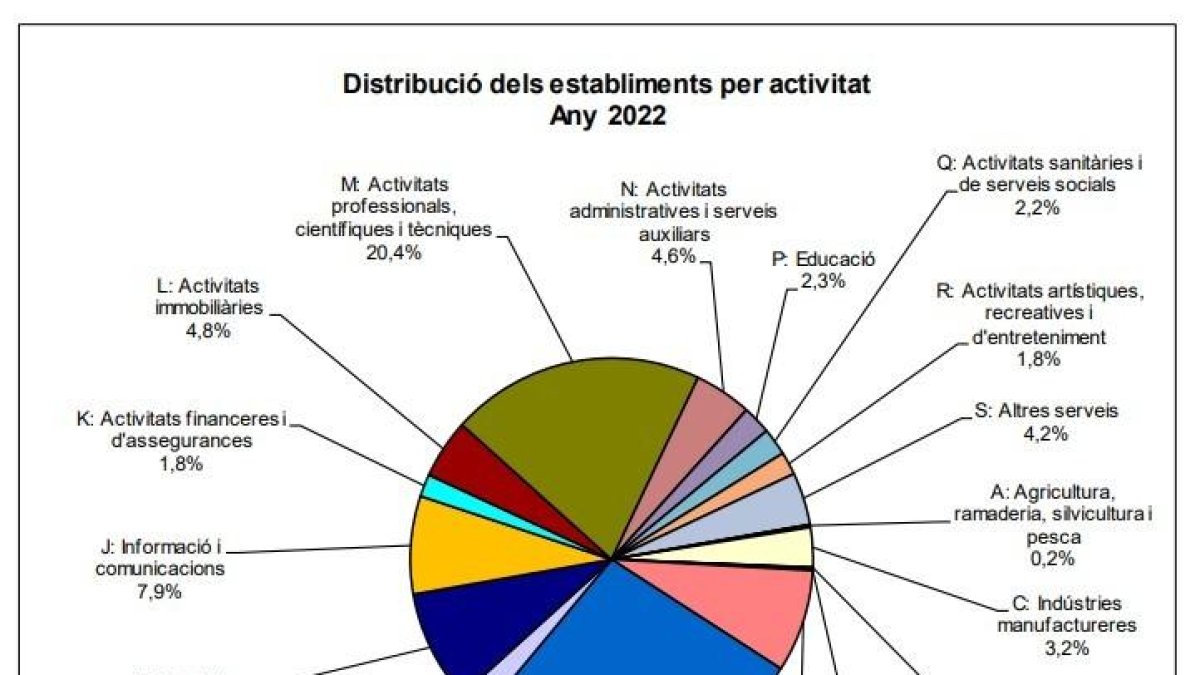 Distribució dels establiments per activitat