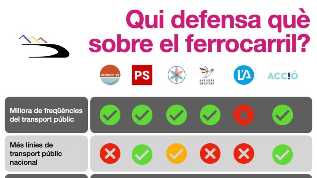 Graella dels posicionaments dels partits en transport públic i projectes ferroviaris