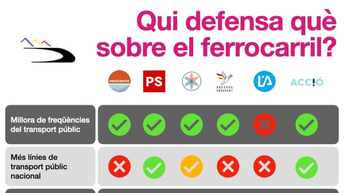 Tots menys Liberals aposten per l'arribada del tren