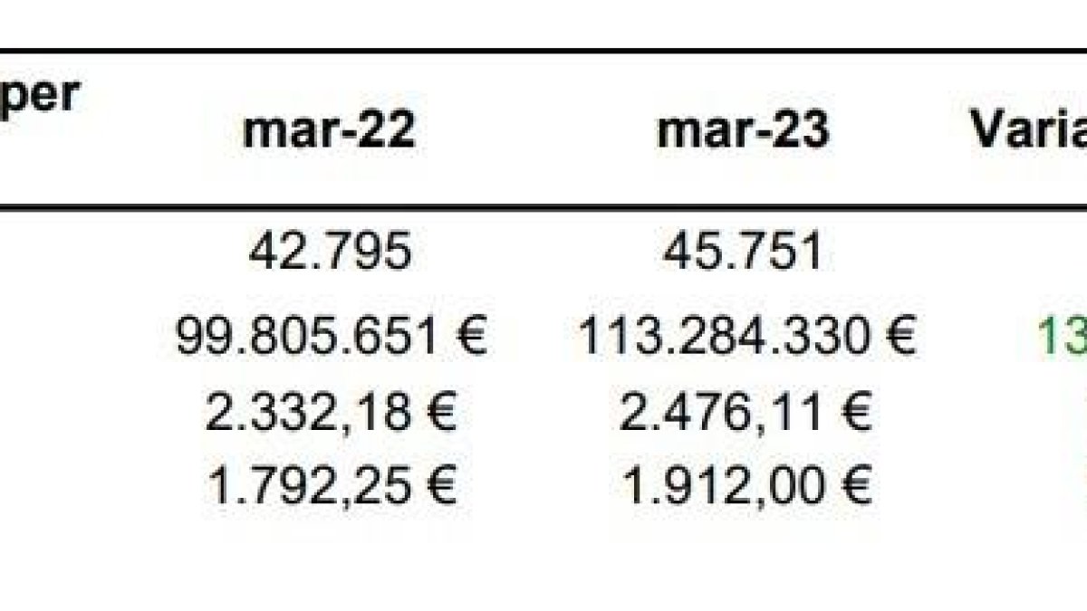 Dades de salaris del mes avançat