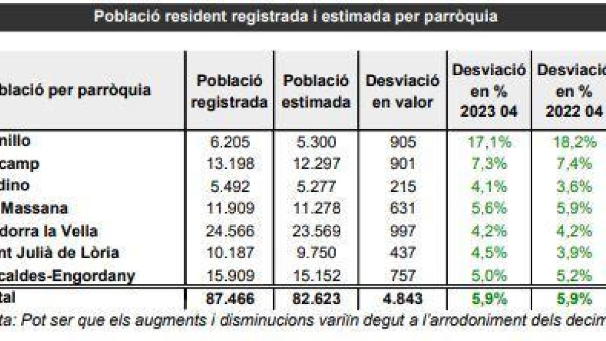 Diferències de població amb el cens dels comuns