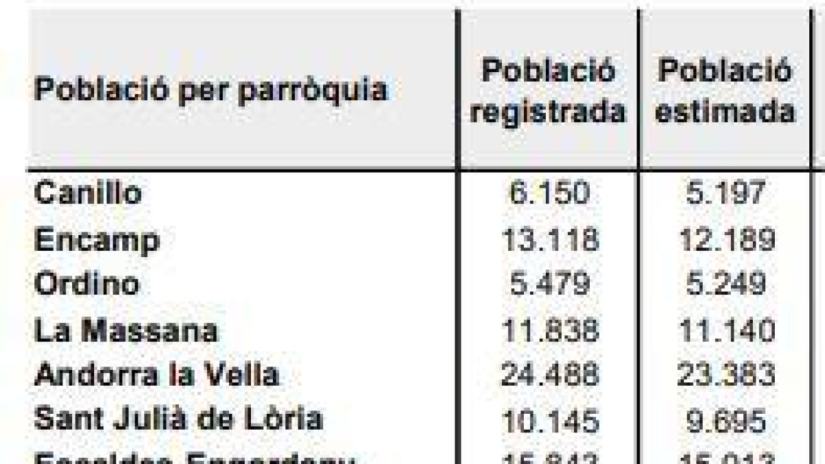 Població per parròquies registrada pel Govern i els comuns