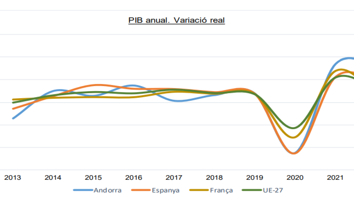 Gràfic PIB anual del 2013 al 2022