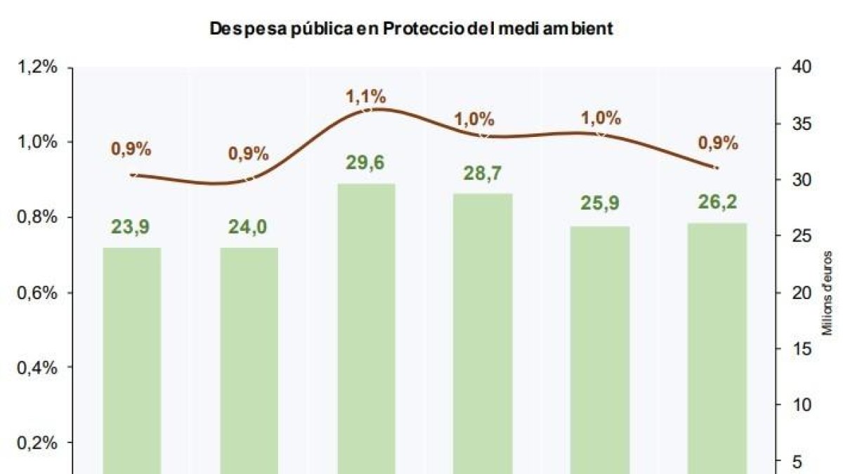 Despesa pública en protecció del medi ambient del 2016 al 2021