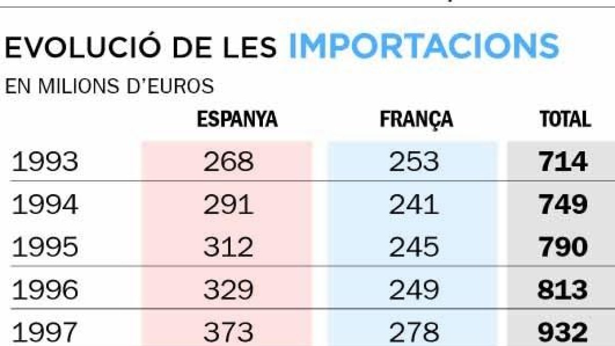 Evolució de les importacions