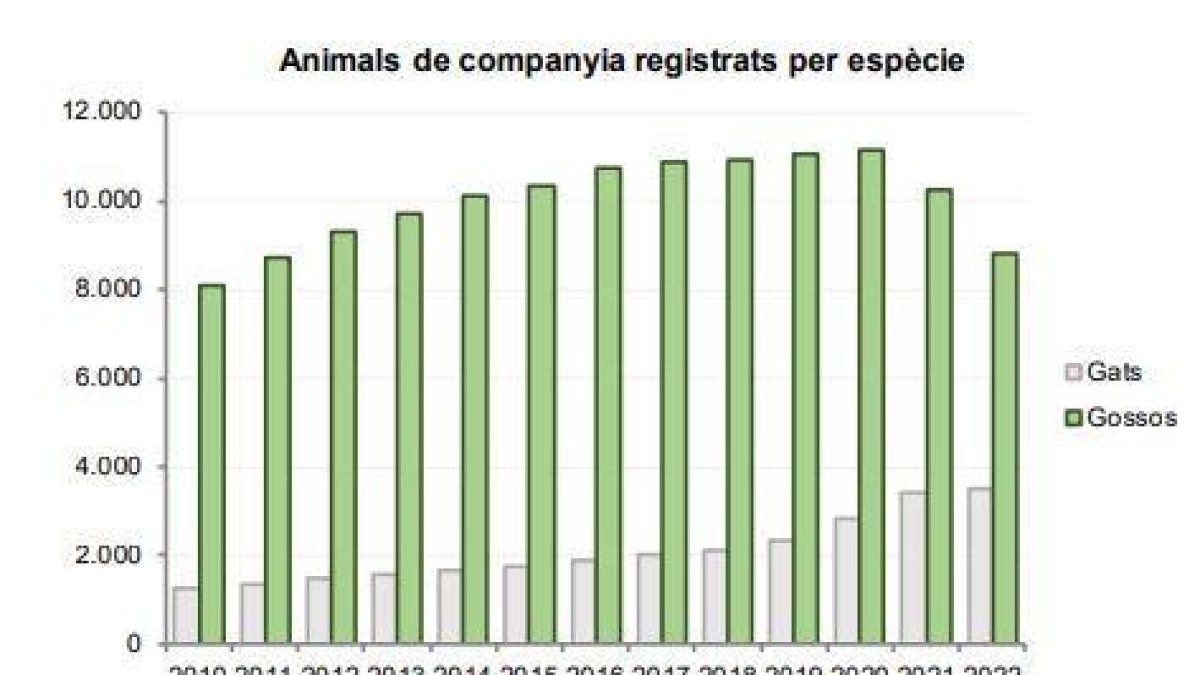 Nombre de mascotes registrades al país