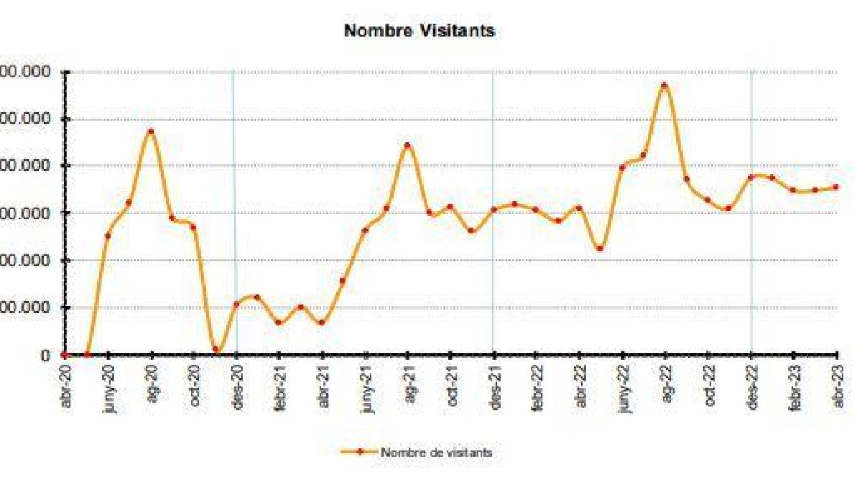 Dades de visitants per mesos