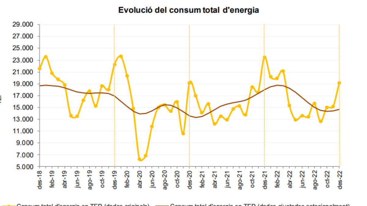Evolució del consum total de l'energia