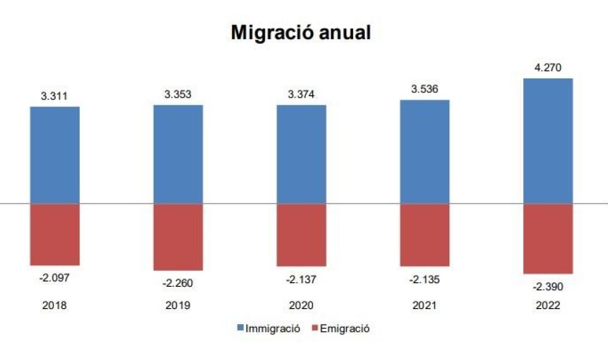 Evolució de la migració anual des del 2018 fins al 2022