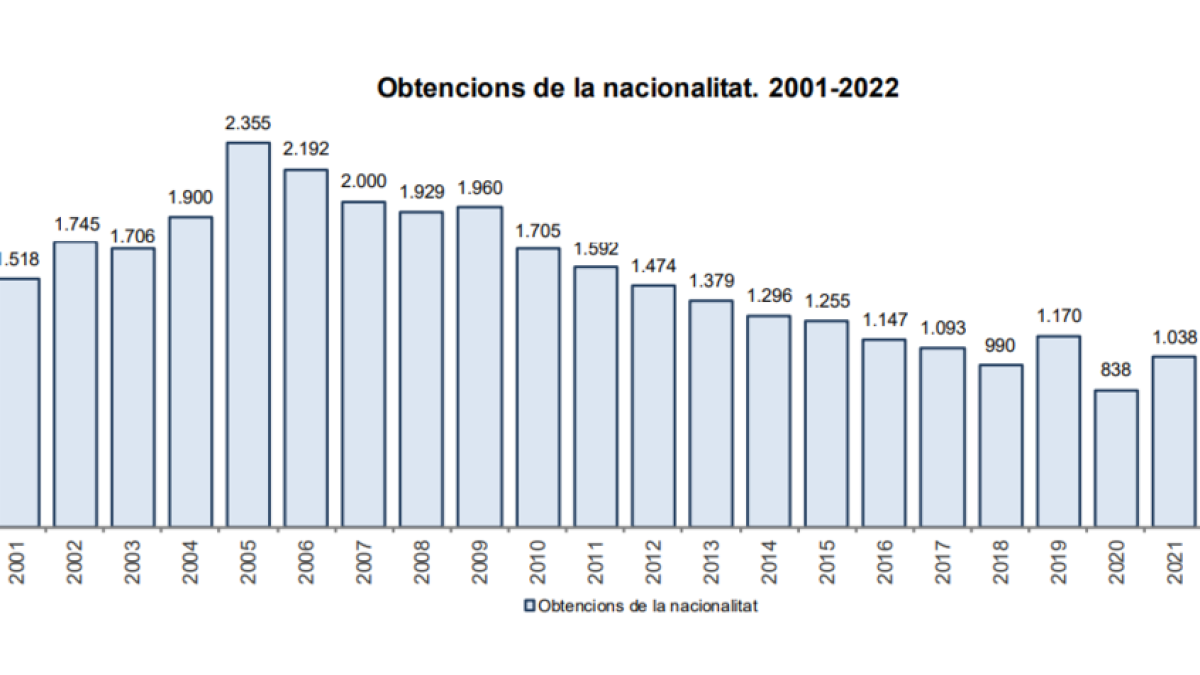 Obtencions de nacionalitat 2001-2022