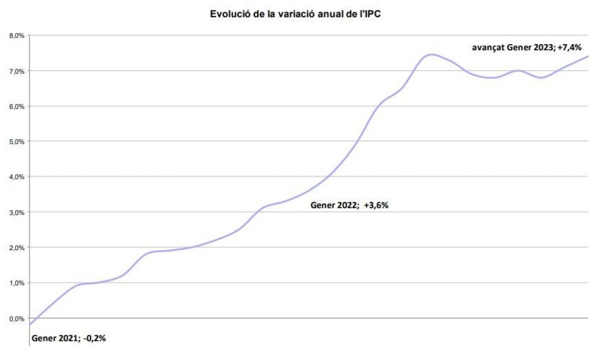 Evolució de la variació anual de l'IPC