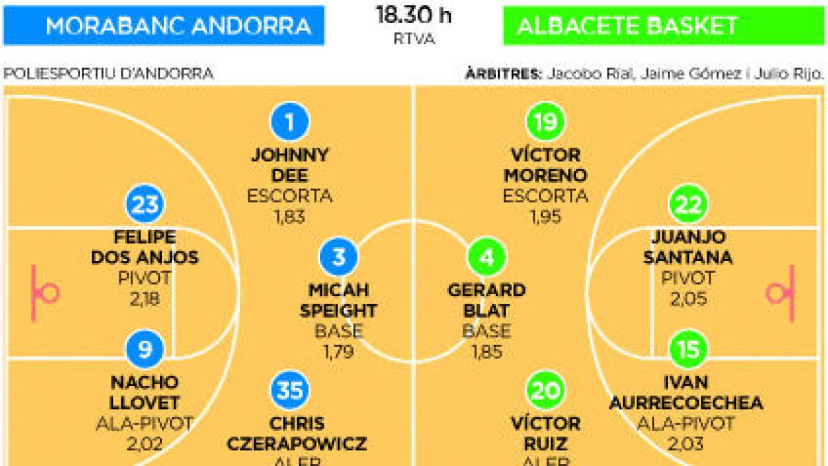 Sense cap confiança contra l'Albacete