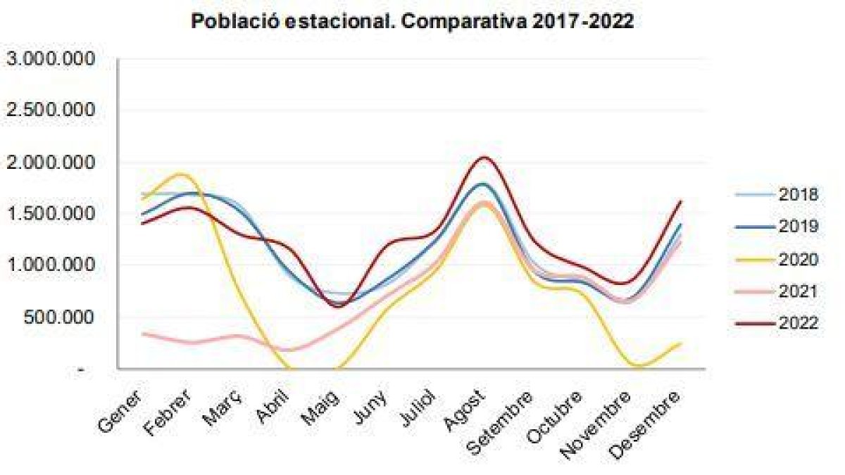 Gràfic de la població estacional del 2000 al 2022