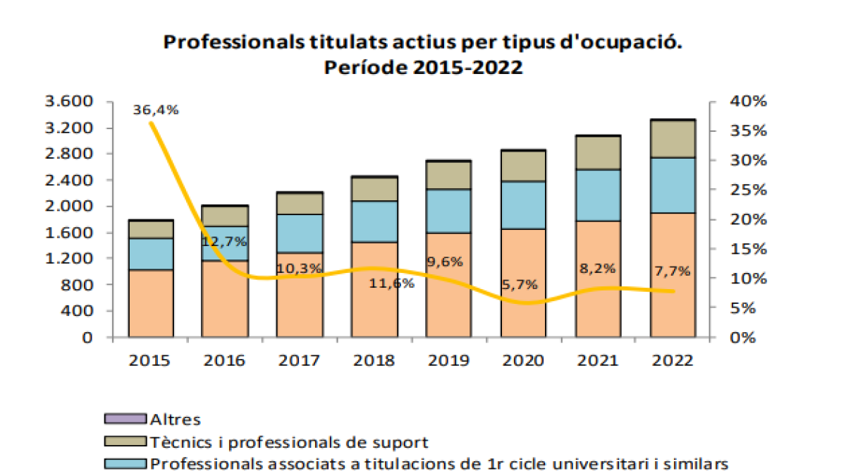 Gràfic dels professionals titulars actius pper tipus d'ocupació 2015-2022