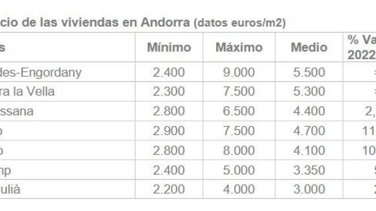 El preu dels habitatges a Andorra