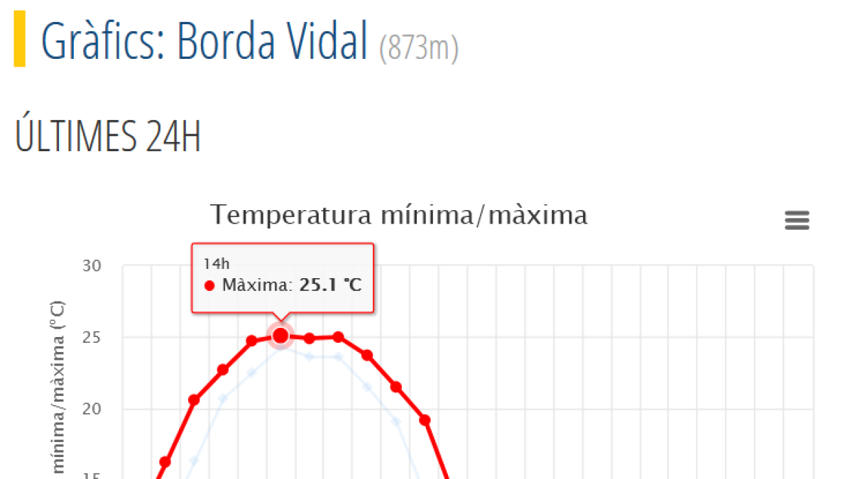 Temperatures màximes registrades en les últimes 24 hores a Borda Vidal