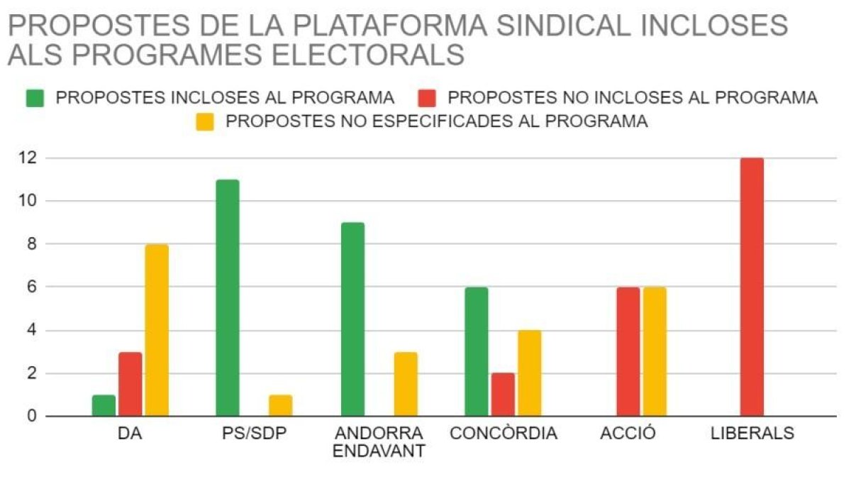 Les propostes de la plataforma sindical incloses als programes electorals