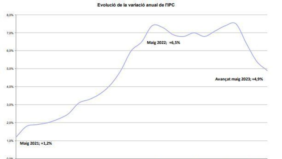 Comparativa de l'IPC al maig