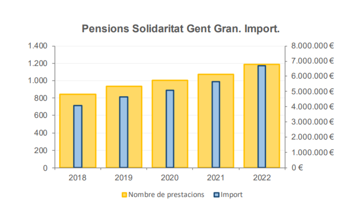 Taula de pensions de solidartitat de la gent gran del 2018-2022