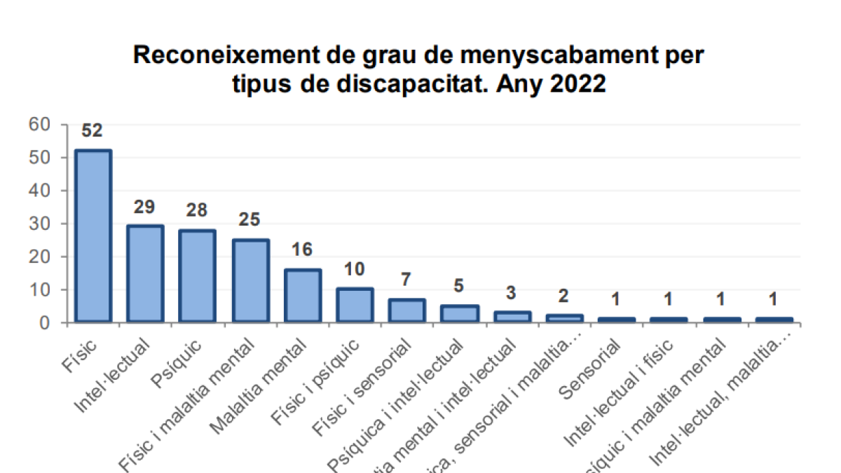 Taula del reconeixement de grau de discapacitat per tipus any 2022