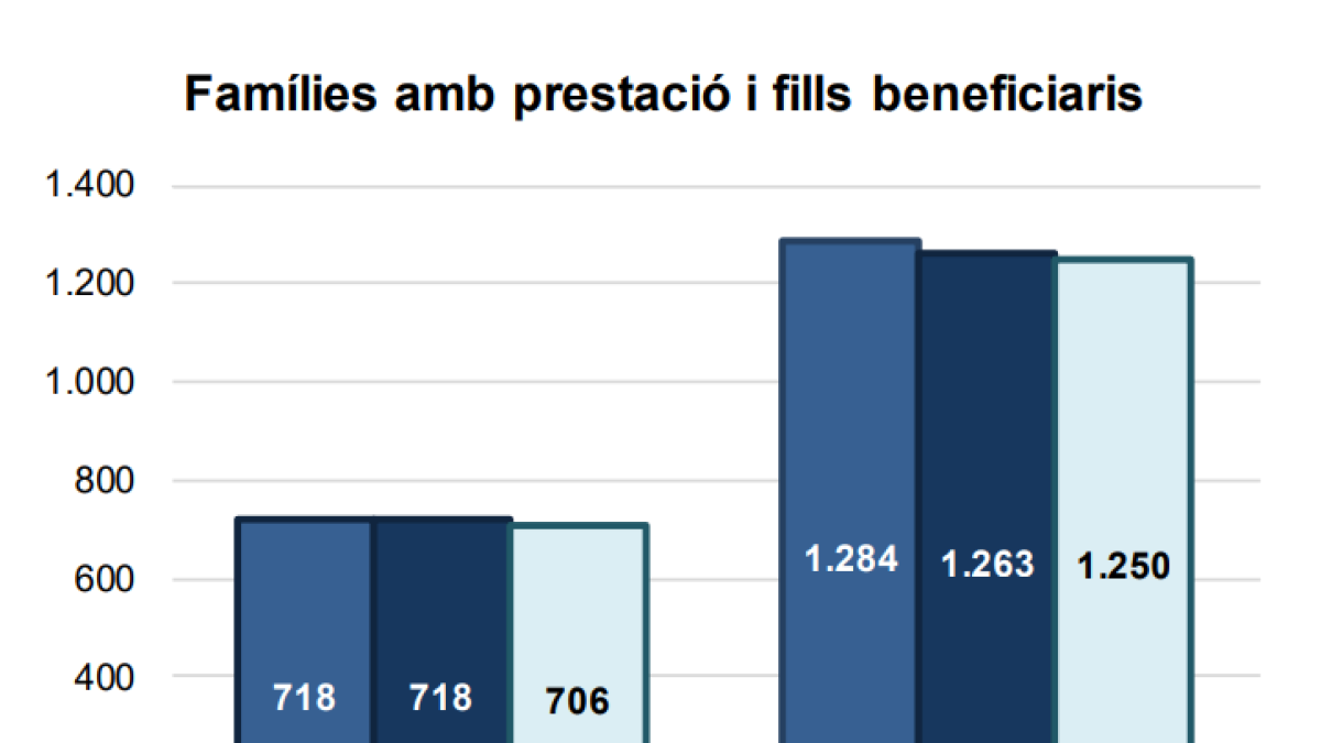 Famílies amb prestació i fills beneficiaris