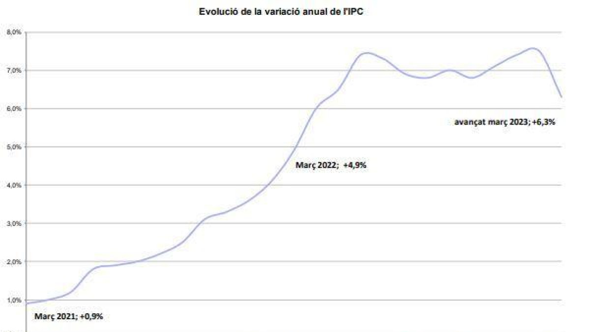 Evolució dels preus