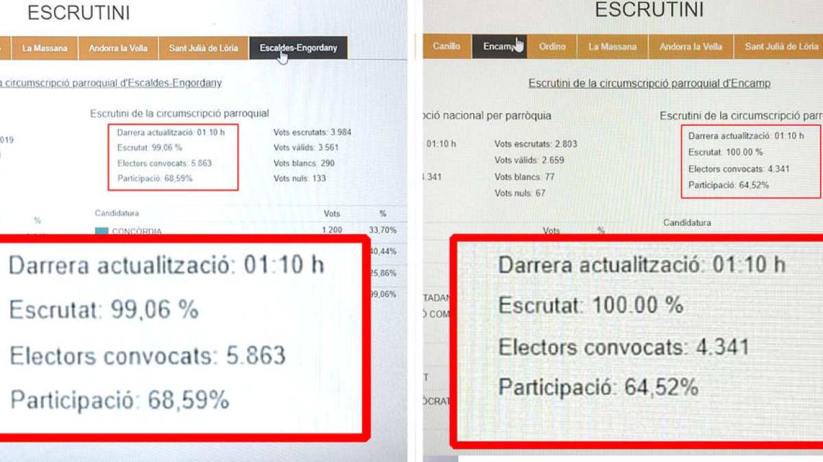 Captura de pantalla d''eleccions.ad' on es veu l'horari fals del 100%.