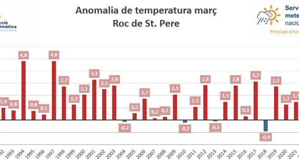 Anomalia de temperatura març al Roc de Sant Pere