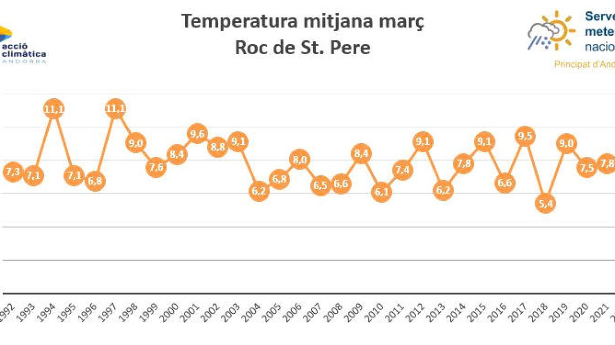 Temperatura mitjana al roc de Sant Pere.