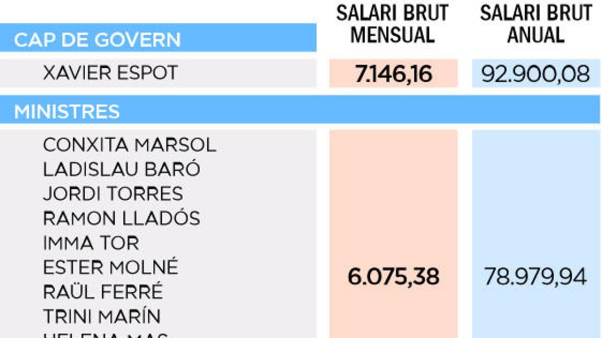 La graella marca dos salaris diferents per als secretaris d'Estat
