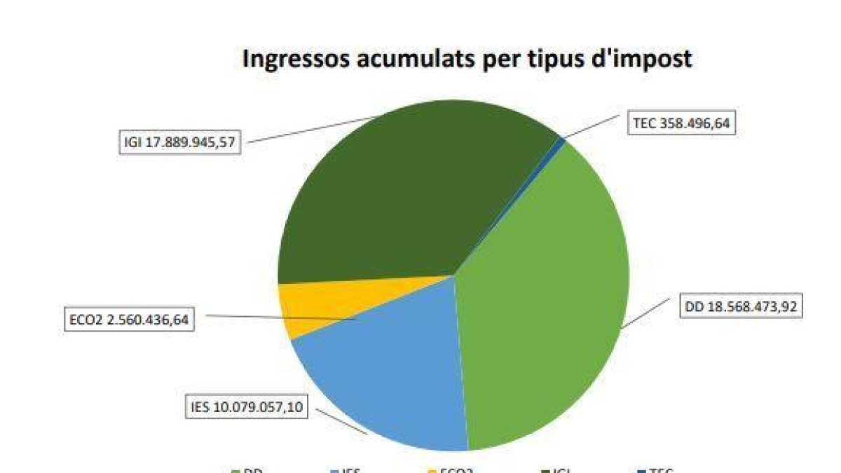 Distribució dels ingressos segons el tipus d'impost