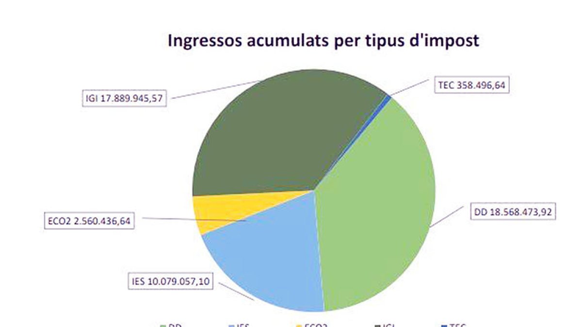 Els ingressos de duana cauen un 8,6% en el primer trimestre