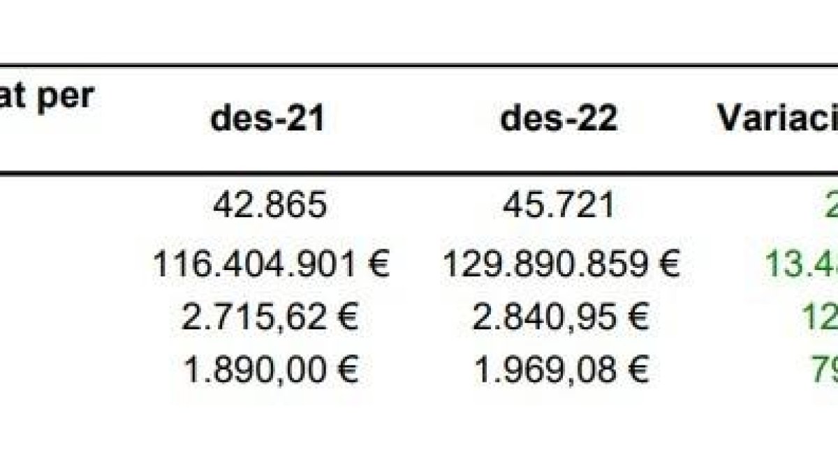 Dades del mes avançat per a tots els sectors