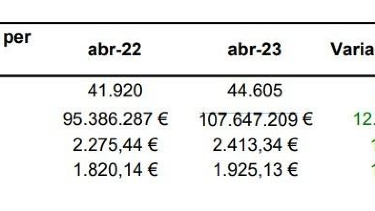 Dades avançades de l'abril