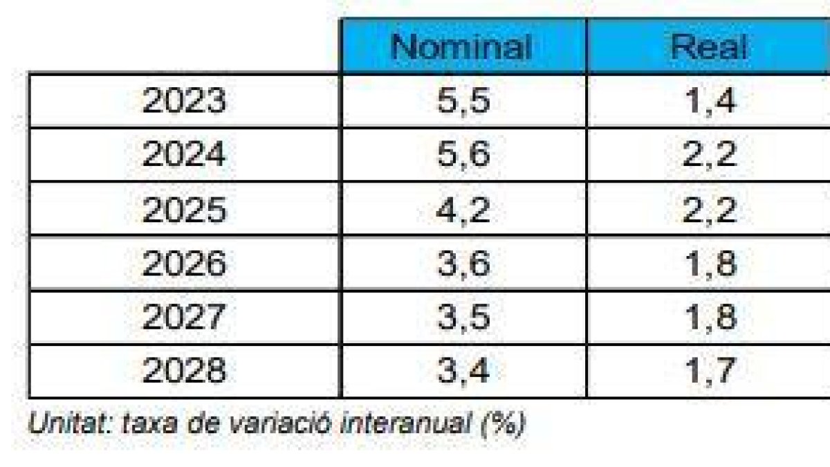 Quadre de variacions del PIB fins al 2028