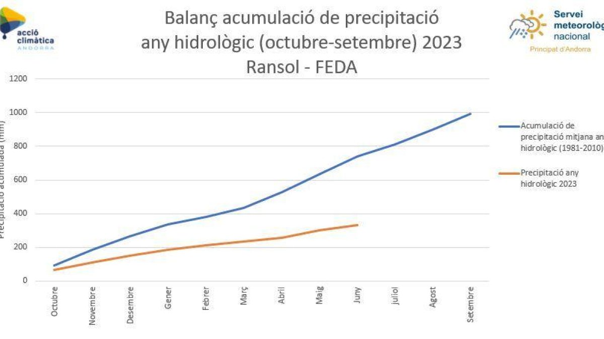 Balanç acumulació precipitacions any hidrològic