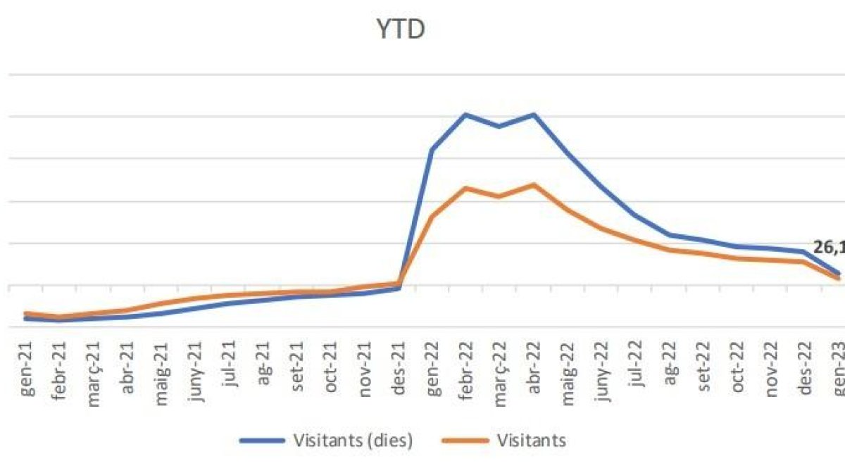 Nombre de visitants-dia