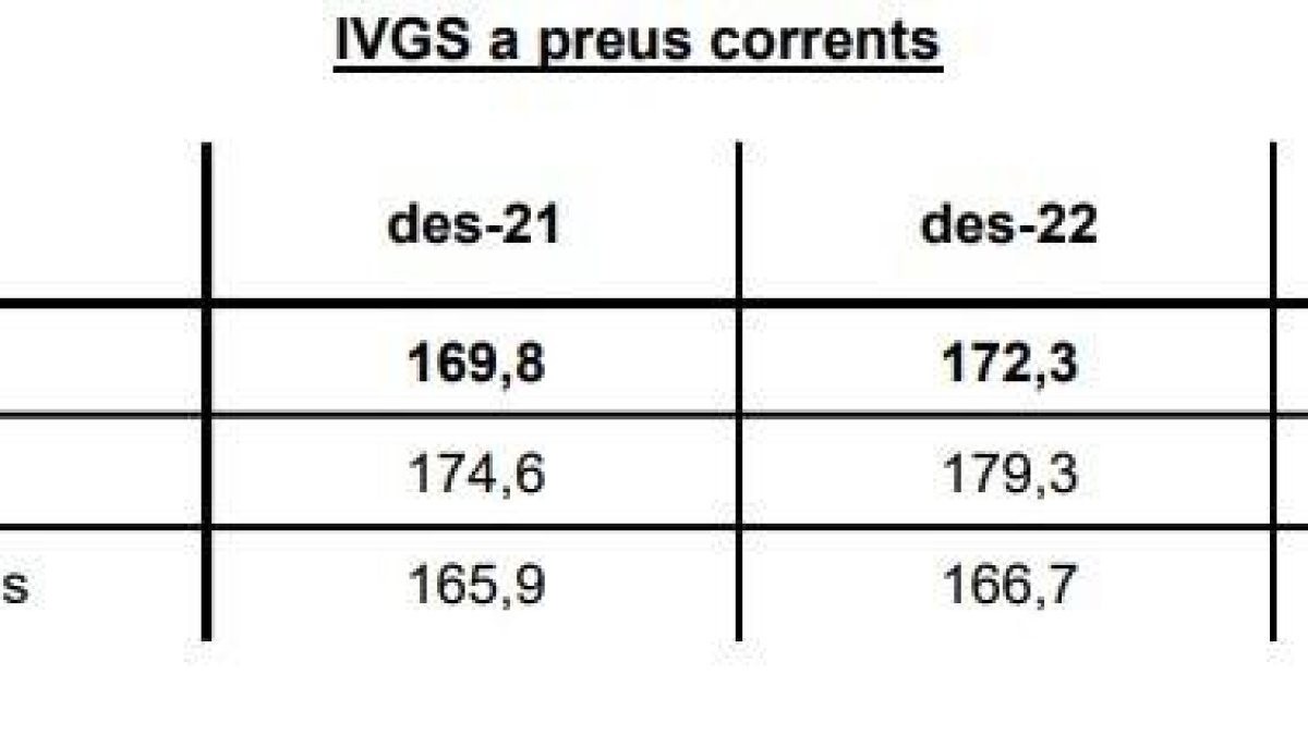 Taula d'IVFS a preus corrents