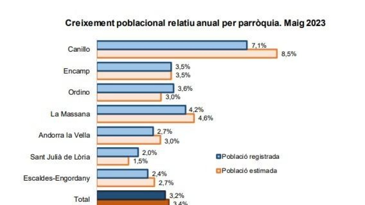 Creixement poblacional relatiu anual per parròquia. Maig 2023