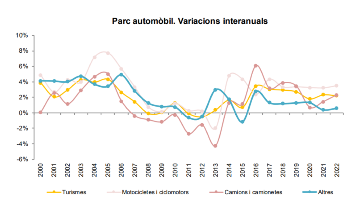 Parc automòbil. Variacions interanuals