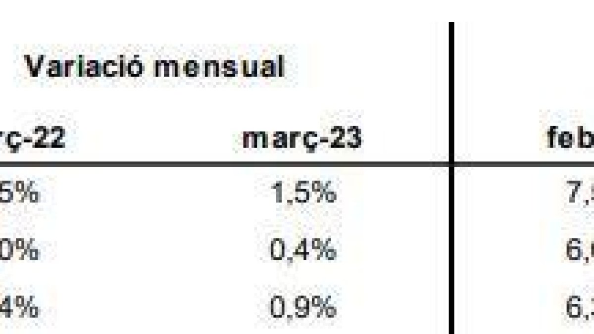 Evolució de l'IPC al març