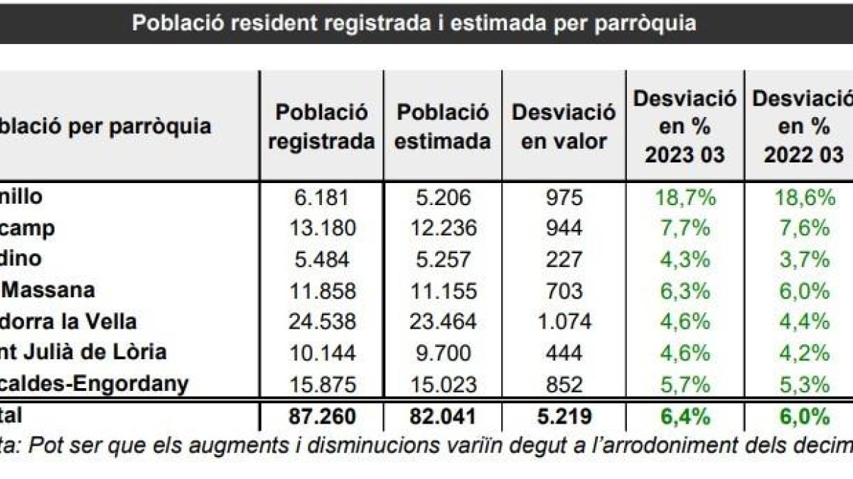 Població resident registrada i estimada per parròquies