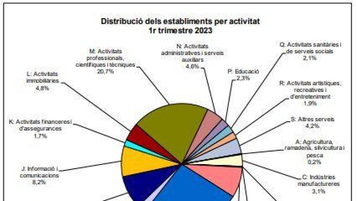 Negocis per sectors aquest any