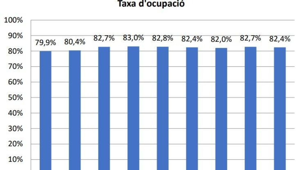 Taxa d'ocupació