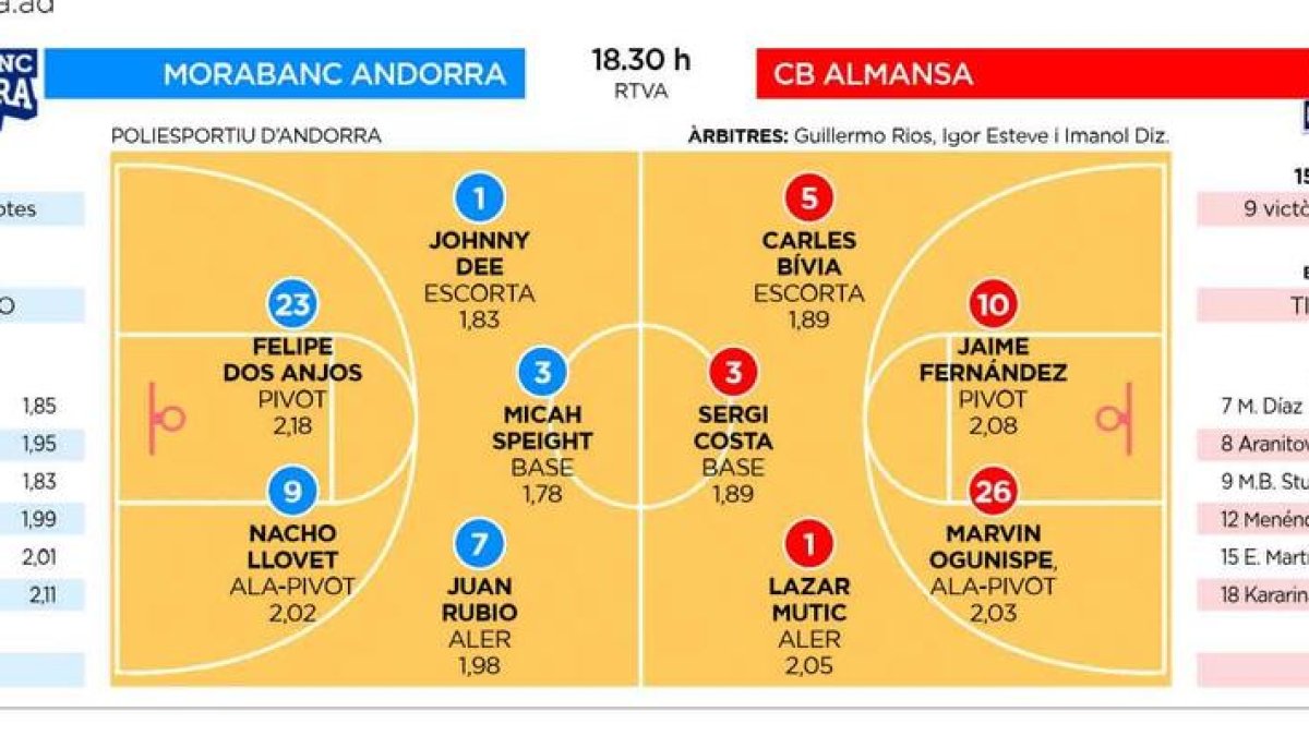 El MoraBanc rep l'Almansa sense atendre l'eufòria