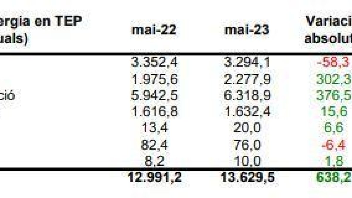 Distribució de l'energia consumida al maig