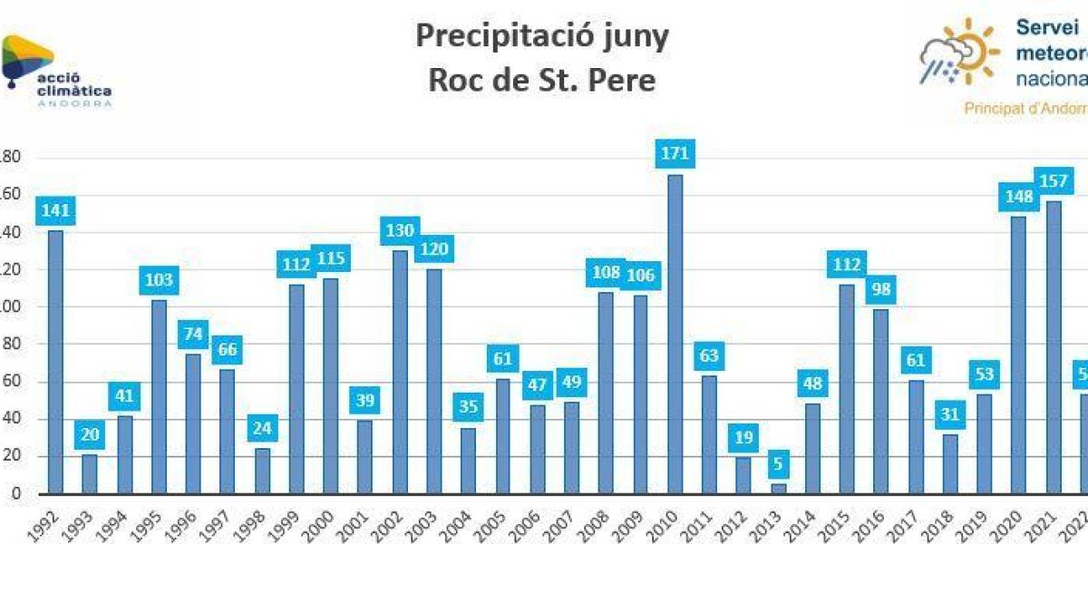 Registre de precipitacions a l'estació de Roc de Sant Pere