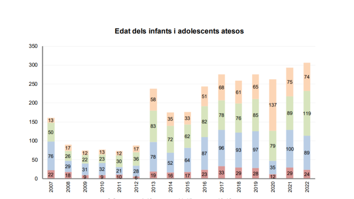 Gràfic de l'edat dels infants i adolescents atesos